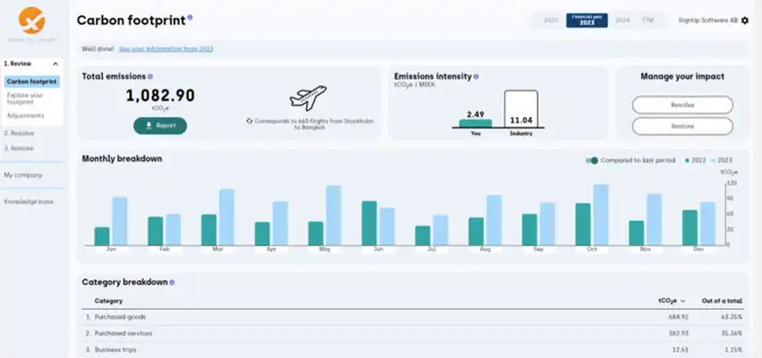 ExFlow CO₂ Dashboard displaying carbon footprint metrics related to invoice processing, with visual charts and sustainability KPIs.