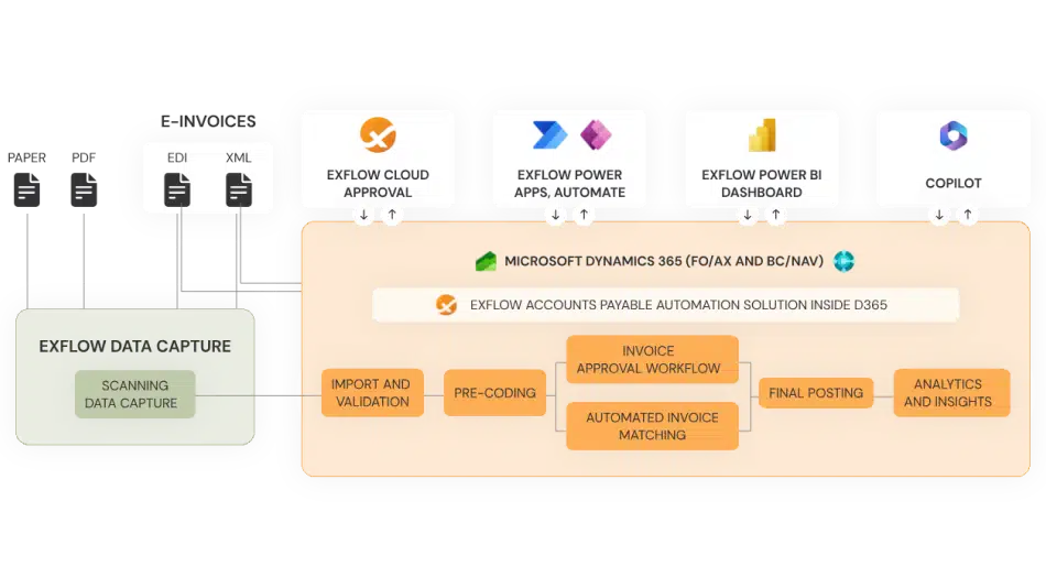  A detailed flow chart illustrating how ExFlow AP takes invoices from capture to final posting, improving accounts payable efficiency. 