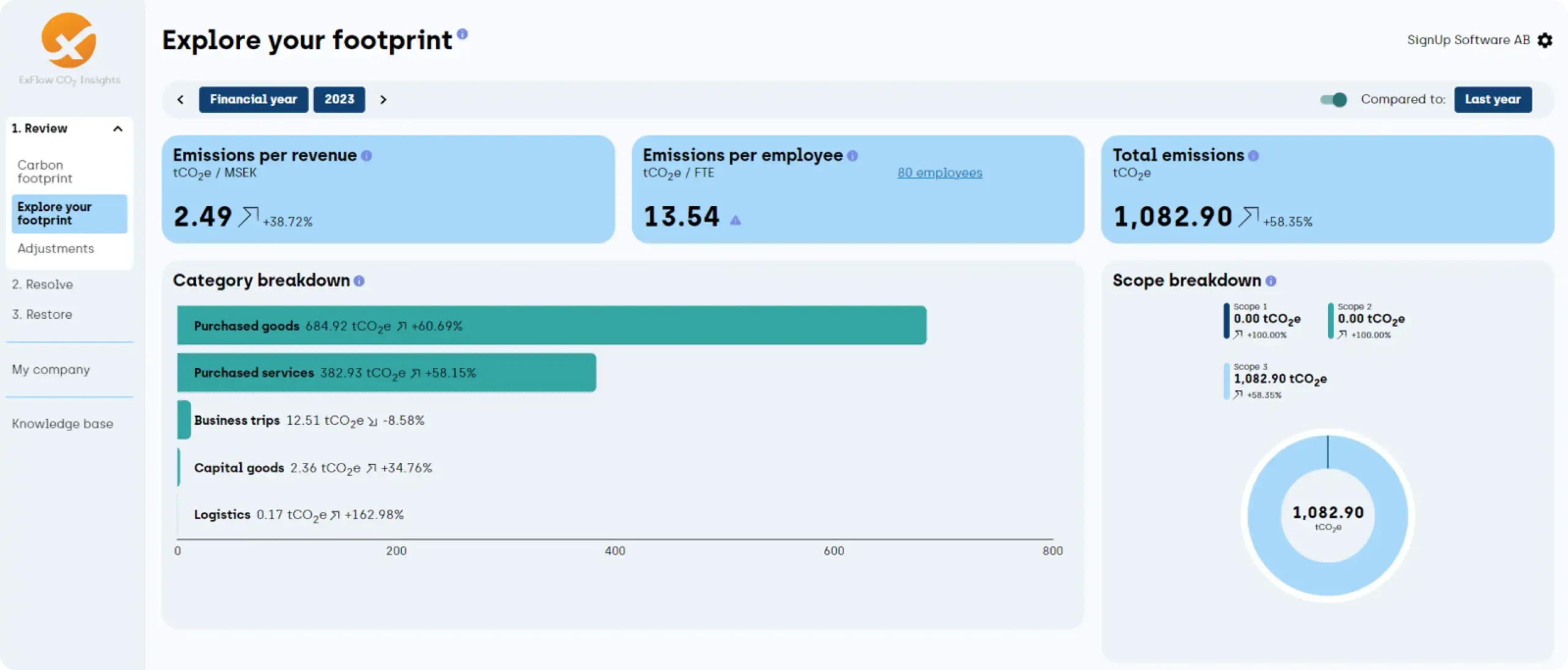 Screenshot of the SignUp Software carbon footprint dashboard for 2023, showing emissions data and breakdowns.