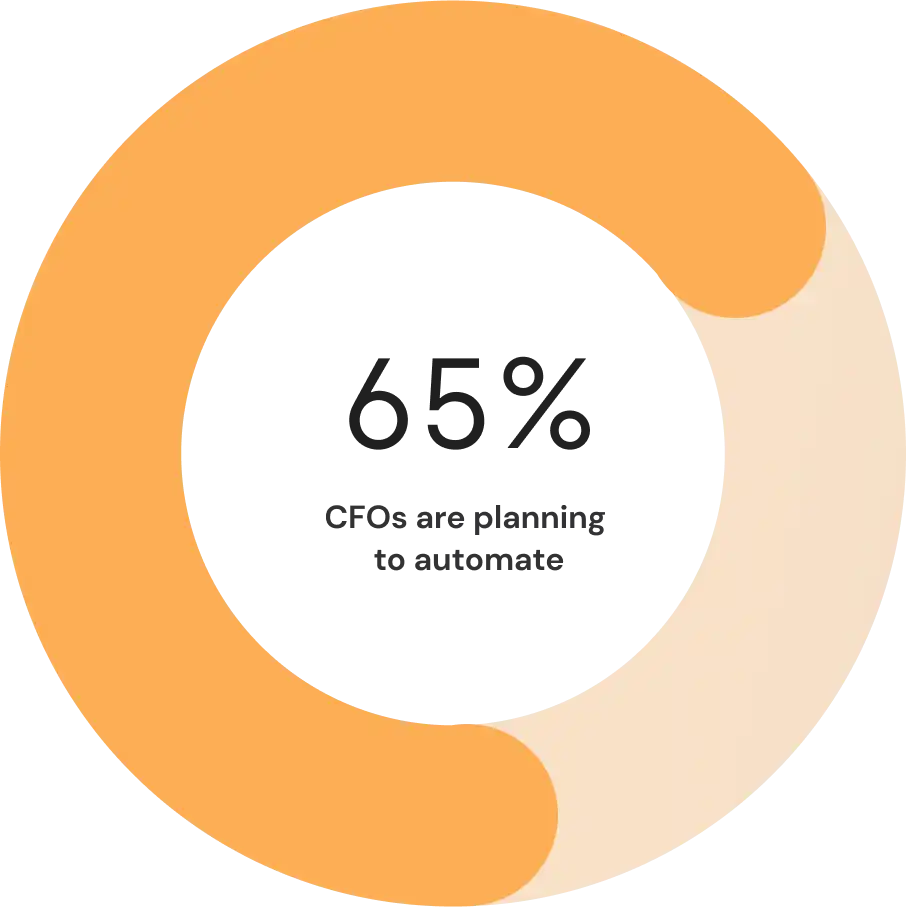 A donut chart shows 65% CFOs will automate.