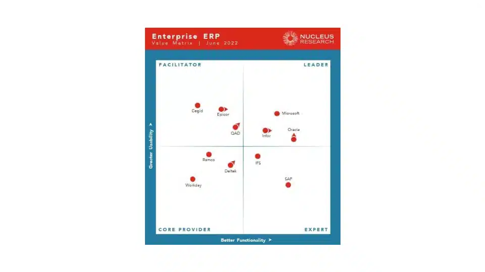 Nucleus research erp technology value matrix