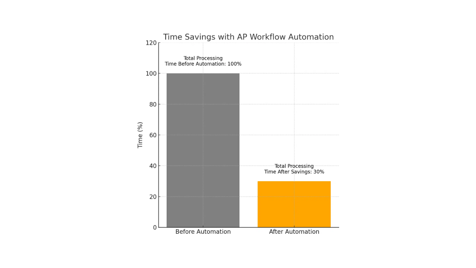 Graph illustrating the time savings with AP automation workflows.