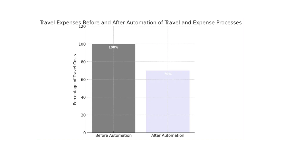 Travel Expenses before and after automation of travel and expense processes