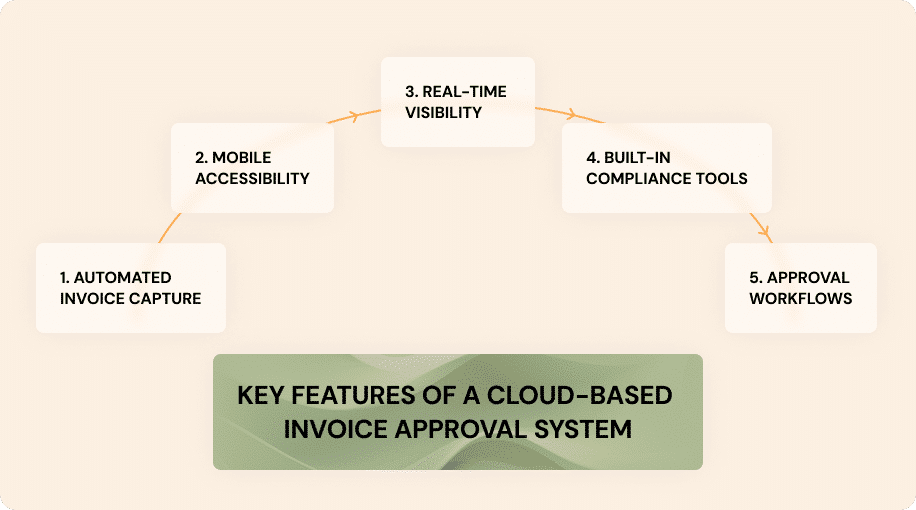 Cloud-Based Invoice Approval infographic