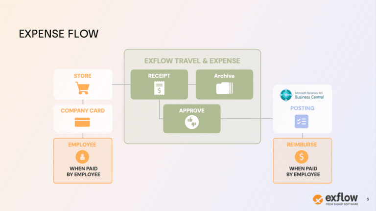 Travel and Expense Automation for D365 BC - SignUp Software