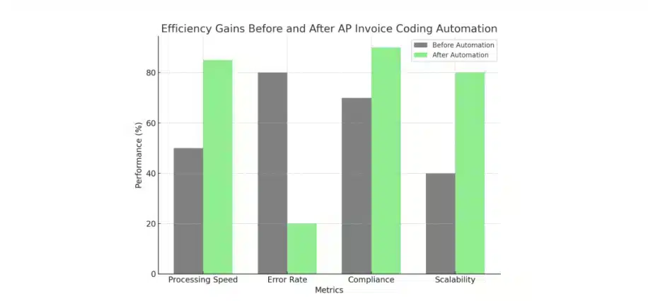 A bar graph illustrating the efficiency gains across key factors after AP invoice coding automation is introduced into an organization.
