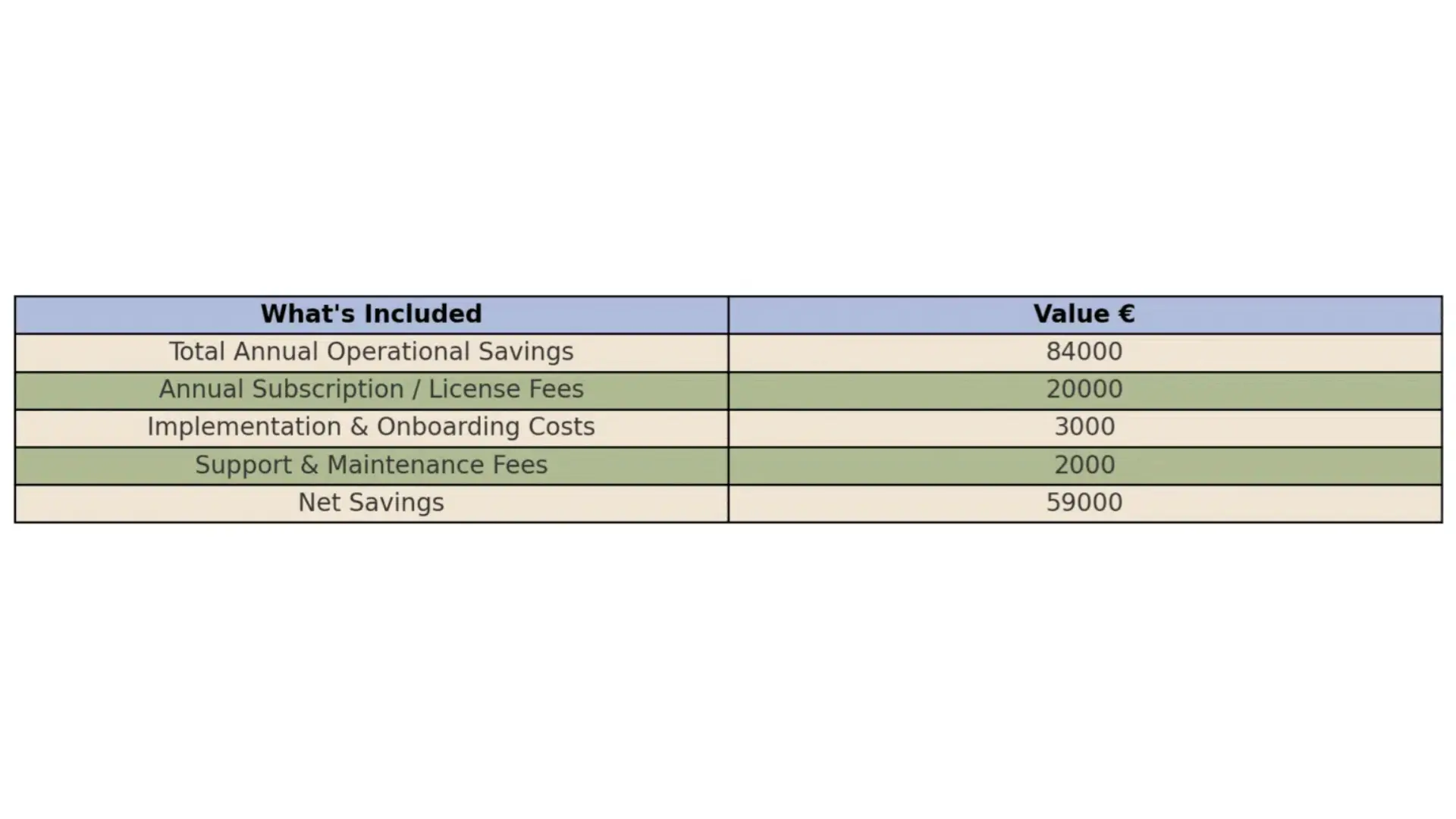A table that breaks down cost savings as a result of implementing AP automation.