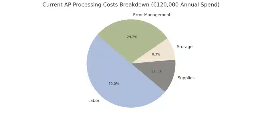 A pie chart illustrating the breakdown of AP processing costs based on an annual spend of €120,000.