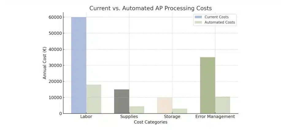A bar graph comparing the cost of manual vs. automated AP processing.