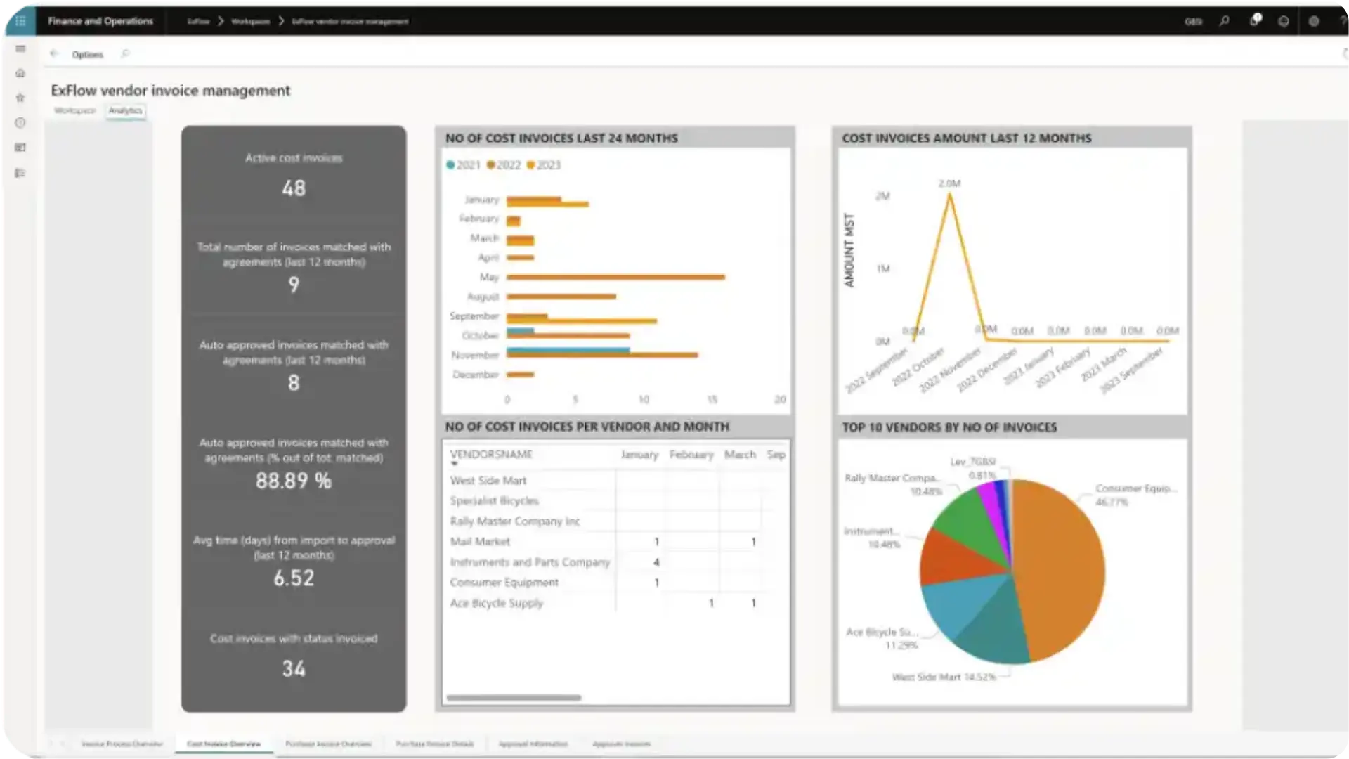 The ExFlow AP vendor invoice management dashboard provides valuable insights and vendor-specific data.